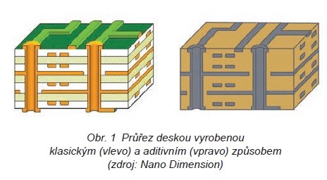 Aditivní výroba elektroniky se rozjíždí